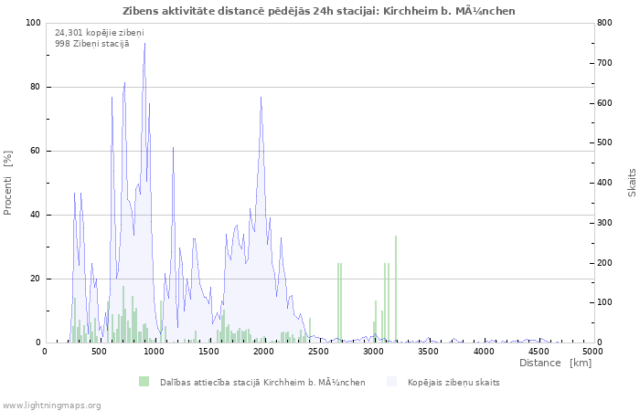 Grafiki: Zibens aktivitāte distancē