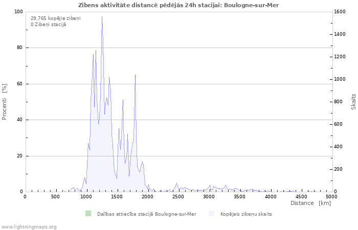 Grafiki: Zibens aktivitāte distancē