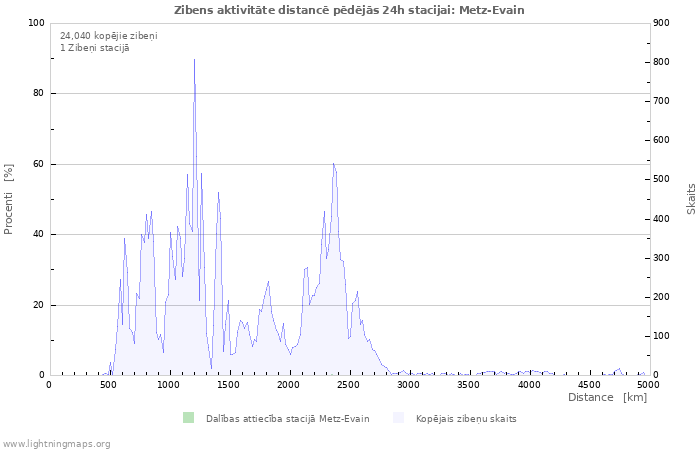 Grafiki: Zibens aktivitāte distancē