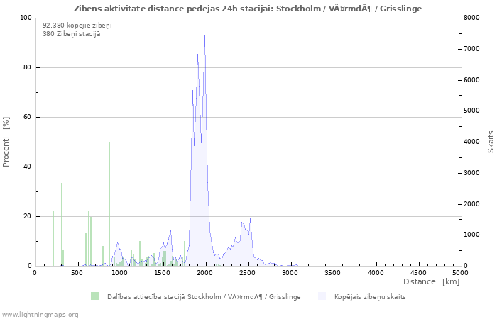 Grafiki: Zibens aktivitāte distancē