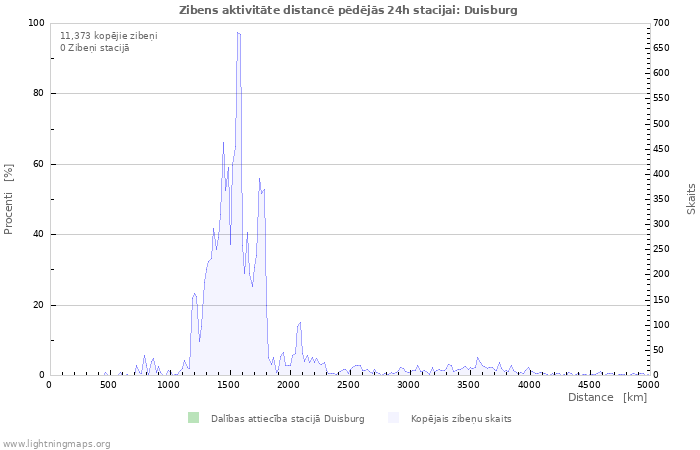 Grafiki: Zibens aktivitāte distancē