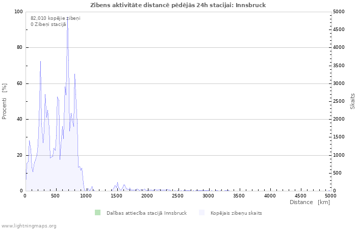 Grafiki: Zibens aktivitāte distancē