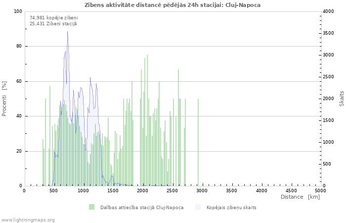 Grafiki: Zibens aktivitāte distancē