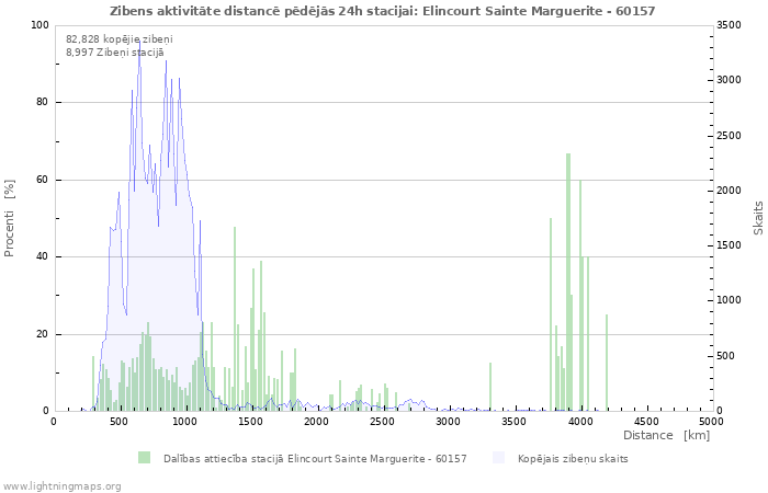 Grafiki: Zibens aktivitāte distancē