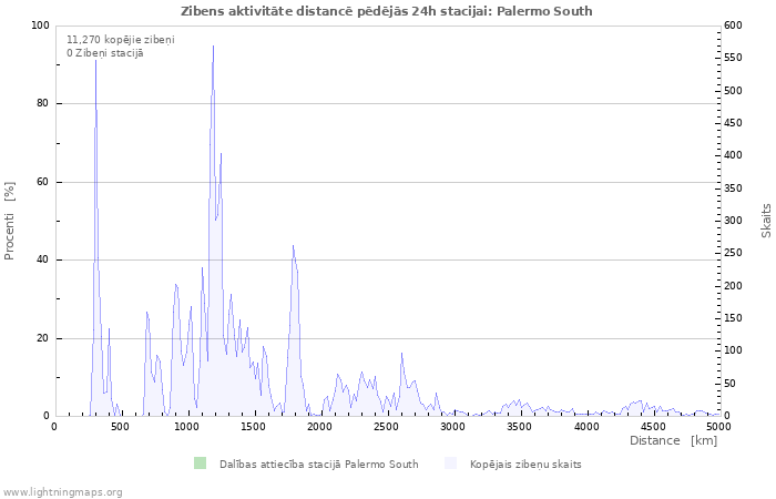 Grafiki: Zibens aktivitāte distancē