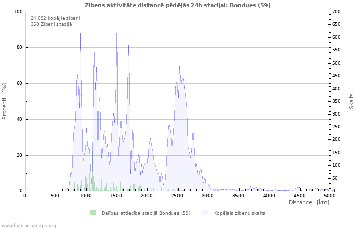 Grafiki: Zibens aktivitāte distancē