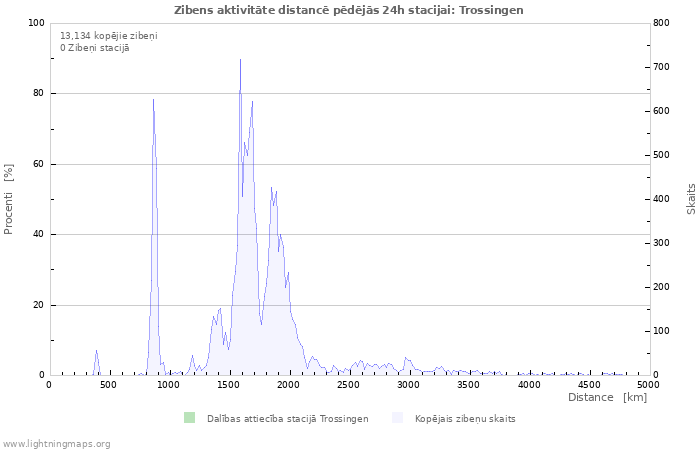 Grafiki: Zibens aktivitāte distancē