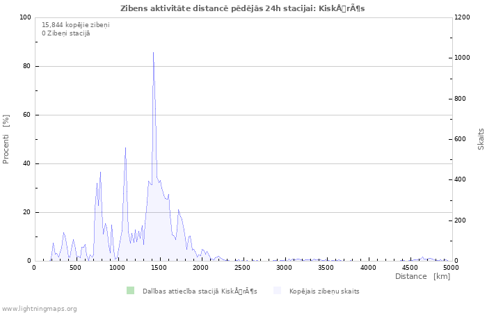 Grafiki: Zibens aktivitāte distancē