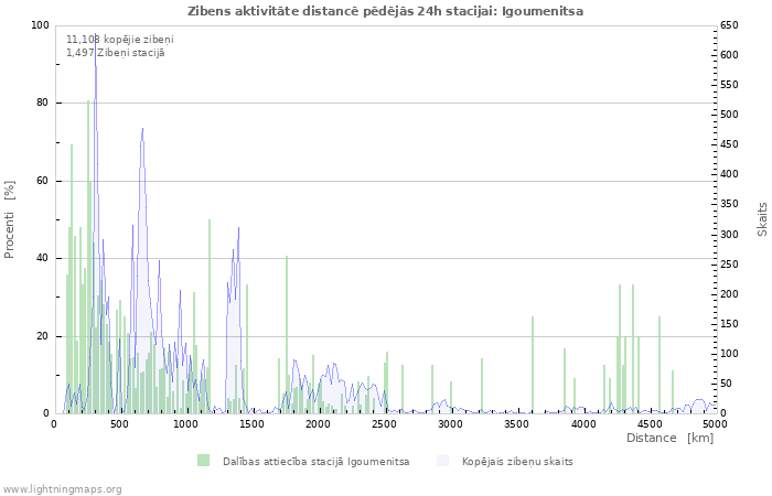 Grafiki: Zibens aktivitāte distancē