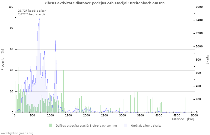 Grafiki: Zibens aktivitāte distancē