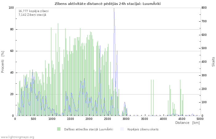 Grafiki: Zibens aktivitāte distancē