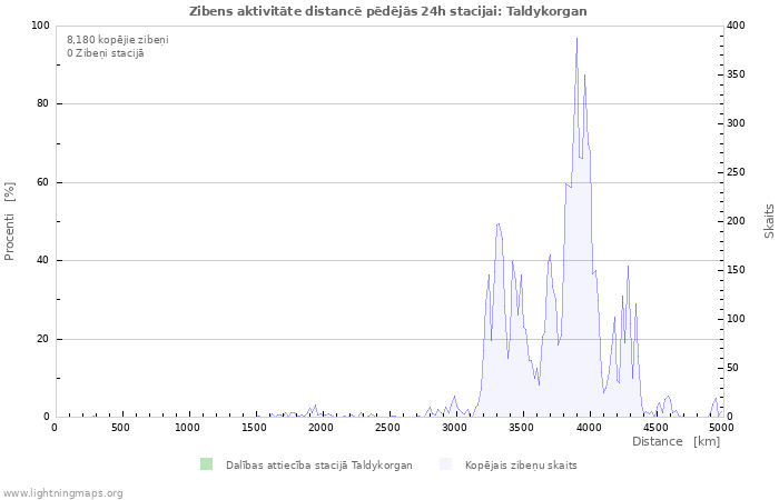 Grafiki: Zibens aktivitāte distancē