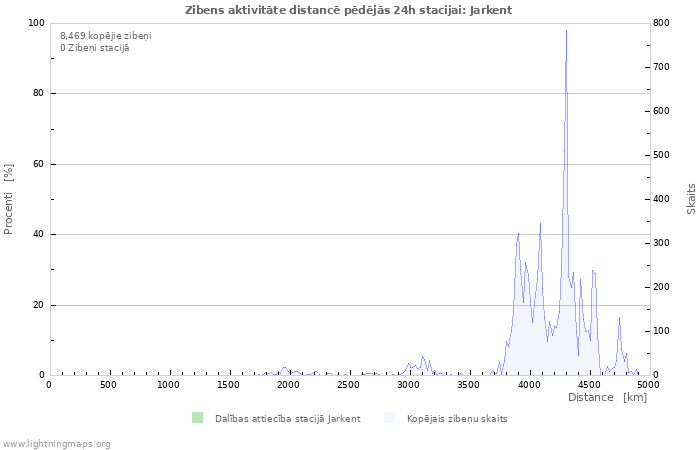 Grafiki: Zibens aktivitāte distancē