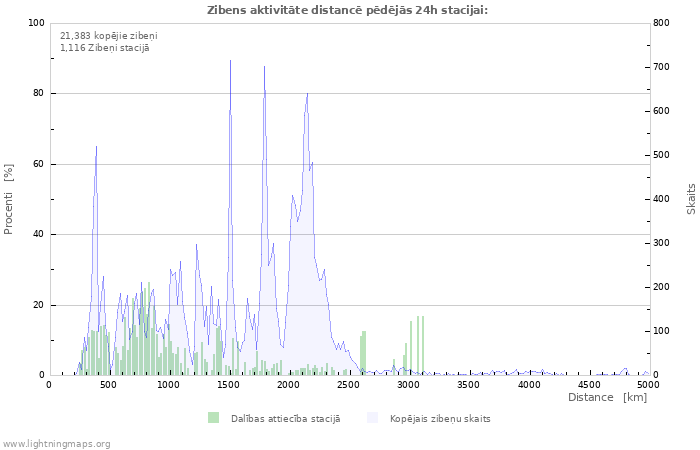 Grafiki: Zibens aktivitāte distancē