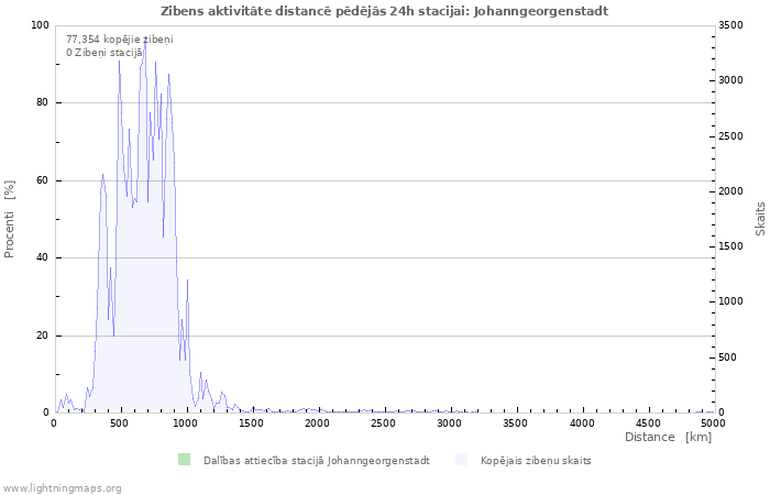 Grafiki: Zibens aktivitāte distancē