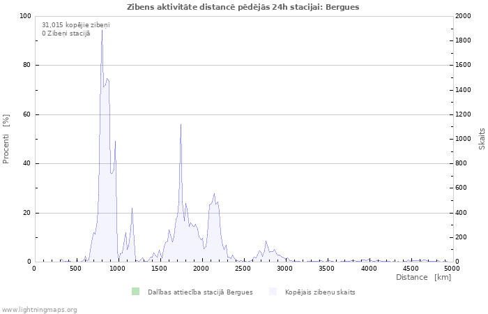 Grafiki: Zibens aktivitāte distancē