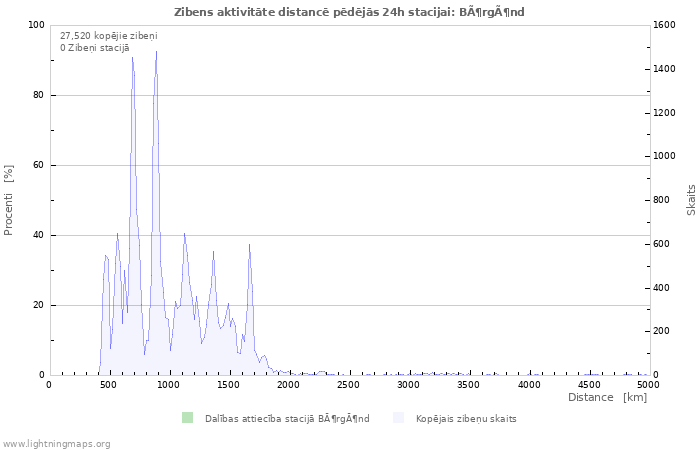 Grafiki: Zibens aktivitāte distancē