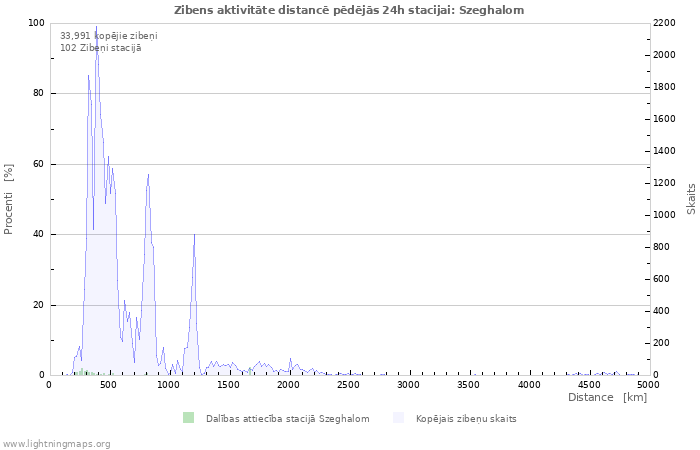 Grafiki: Zibens aktivitāte distancē