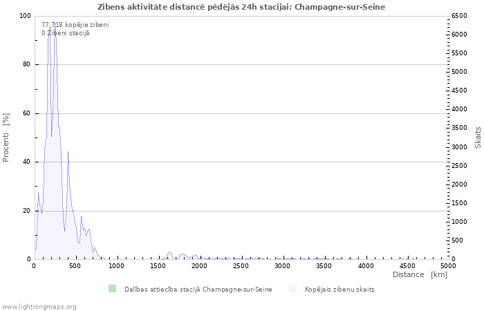 Grafiki: Zibens aktivitāte distancē