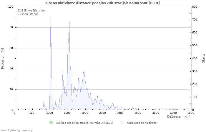 Grafiki: Zibens aktivitāte distancē