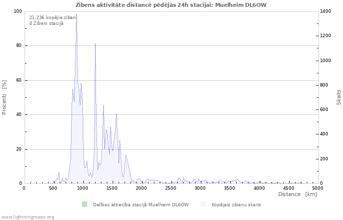 Grafiki: Zibens aktivitāte distancē