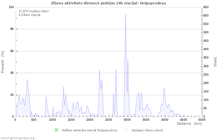 Grafiki: Zibens aktivitāte distancē