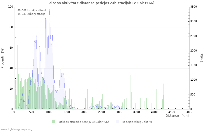 Grafiki: Zibens aktivitāte distancē