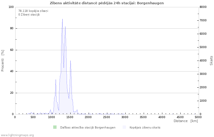 Grafiki: Zibens aktivitāte distancē