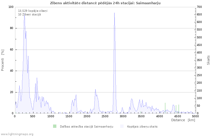 Grafiki: Zibens aktivitāte distancē