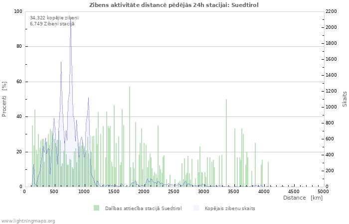 Grafiki: Zibens aktivitāte distancē