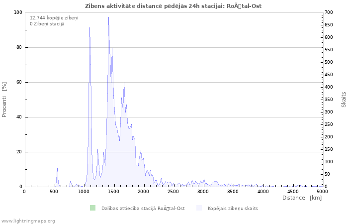 Grafiki: Zibens aktivitāte distancē