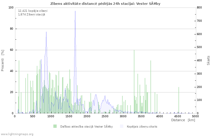 Grafiki: Zibens aktivitāte distancē