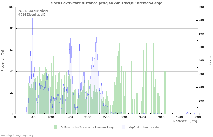 Grafiki: Zibens aktivitāte distancē