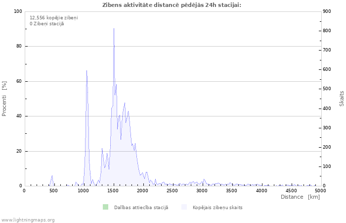 Grafiki: Zibens aktivitāte distancē