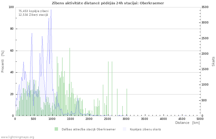 Grafiki: Zibens aktivitāte distancē