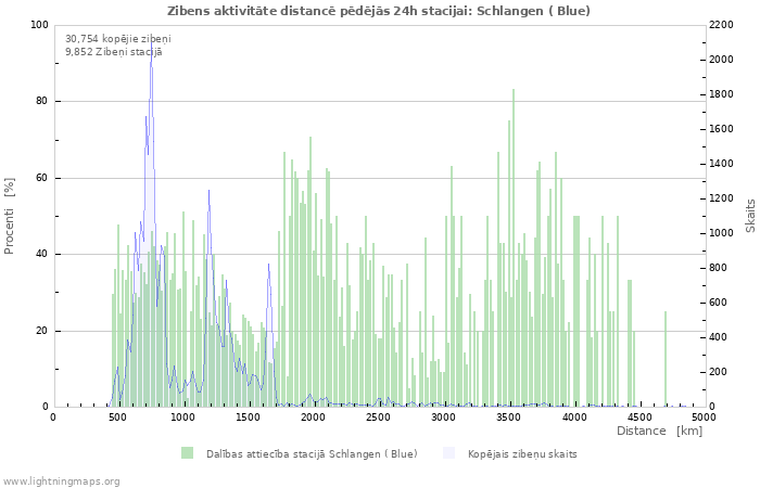 Grafiki: Zibens aktivitāte distancē