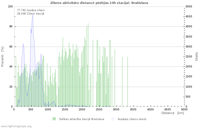 Grafiki: Zibens aktivitāte distancē