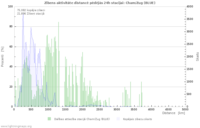 Grafiki: Zibens aktivitāte distancē