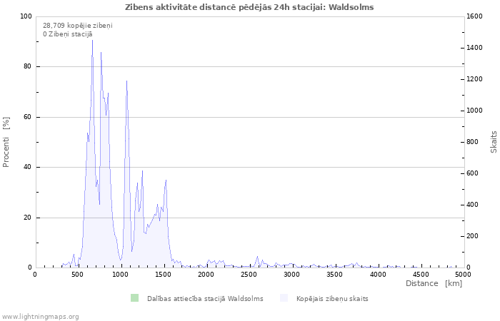 Grafiki: Zibens aktivitāte distancē