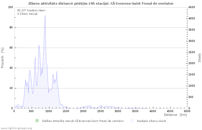 Grafiki: Zibens aktivitāte distancē