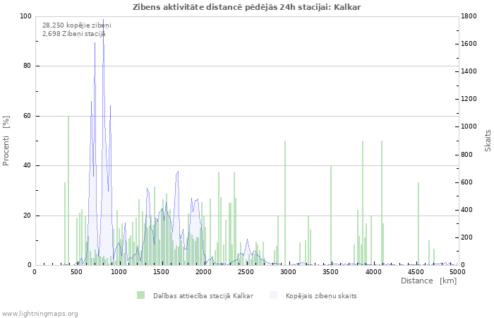 Grafiki: Zibens aktivitāte distancē