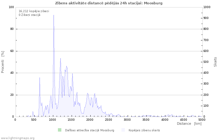 Grafiki: Zibens aktivitāte distancē