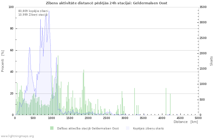 Grafiki: Zibens aktivitāte distancē