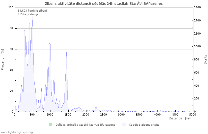 Grafiki: Zibens aktivitāte distancē