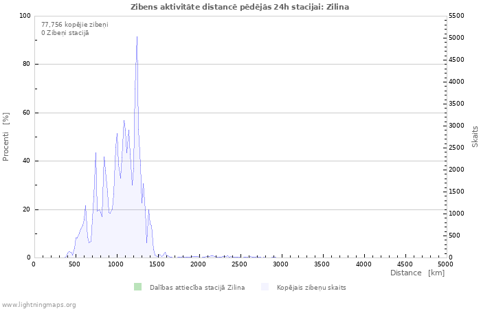 Grafiki: Zibens aktivitāte distancē