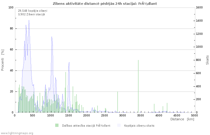 Grafiki: Zibens aktivitāte distancē