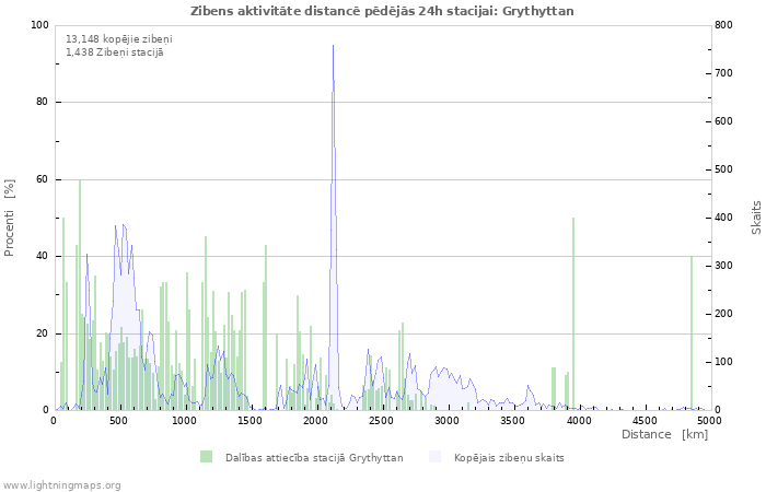 Grafiki: Zibens aktivitāte distancē