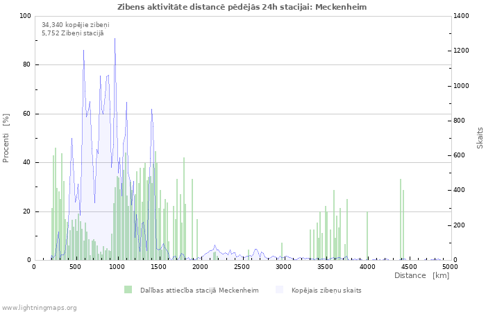 Grafiki: Zibens aktivitāte distancē