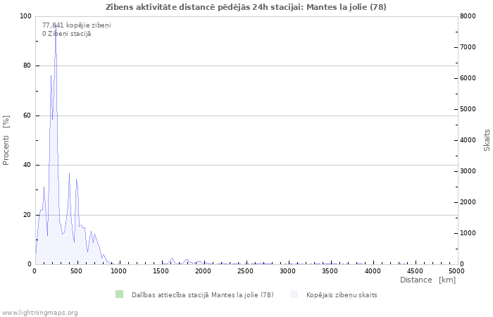 Grafiki: Zibens aktivitāte distancē