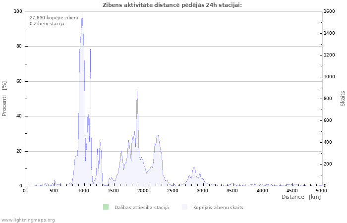 Grafiki: Zibens aktivitāte distancē